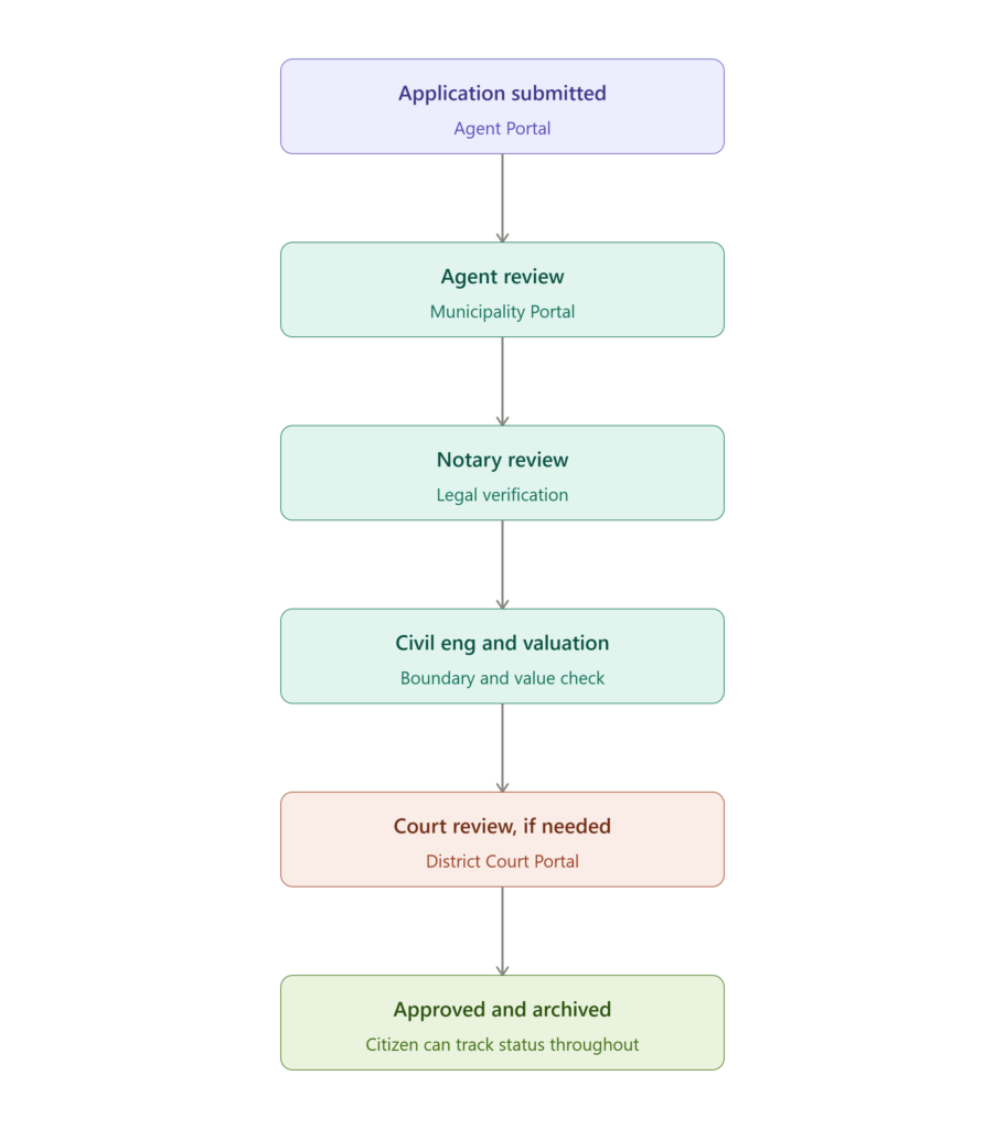 Land Management Software