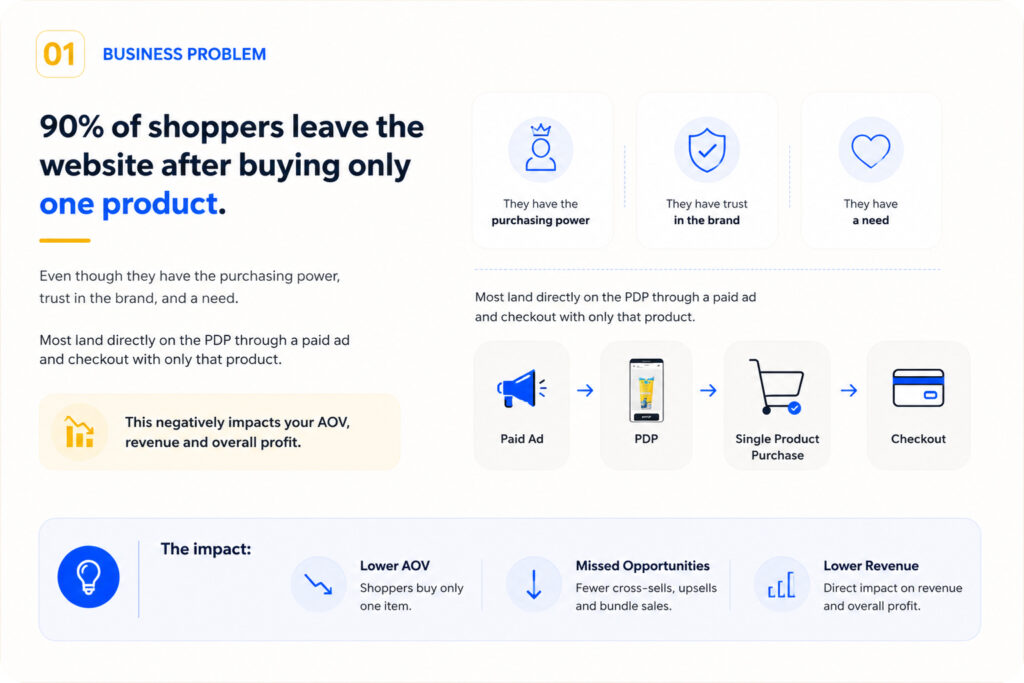 Business problem: 90% of shoppers leave the website after buying only one product